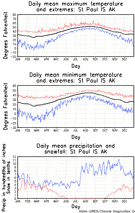 St Paul Island, Alaska Annual Temperature Graph